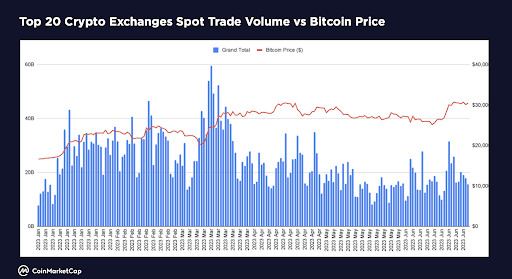 Spot Trading Volume on Crypto Exchanges. Source: CoinMarketCap