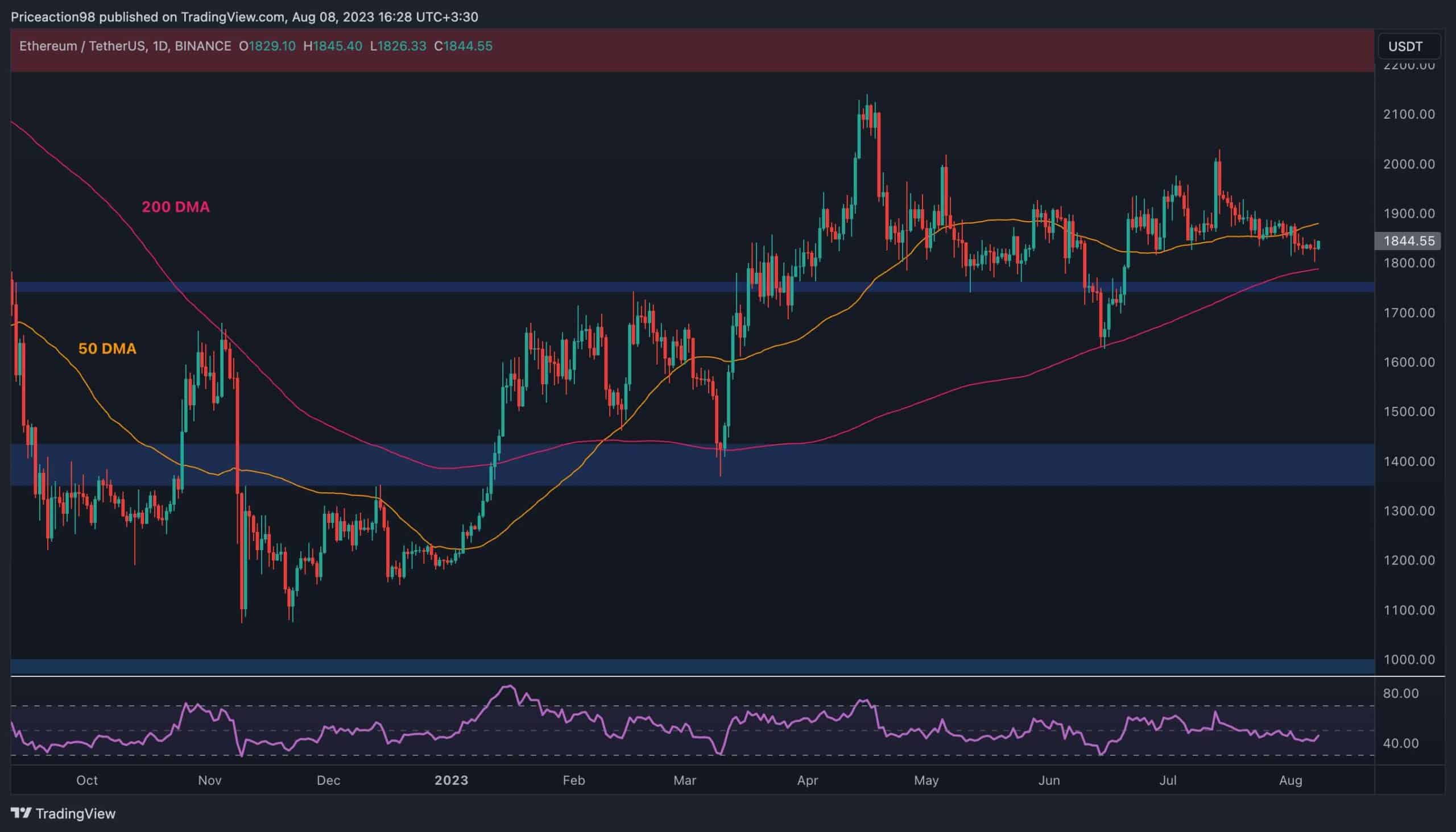 Make or Break for ETH as .8K Level Put to the Test (Ethereum Price Analysis)