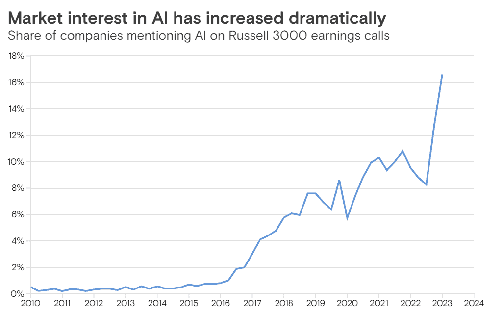 Market Interest in AI