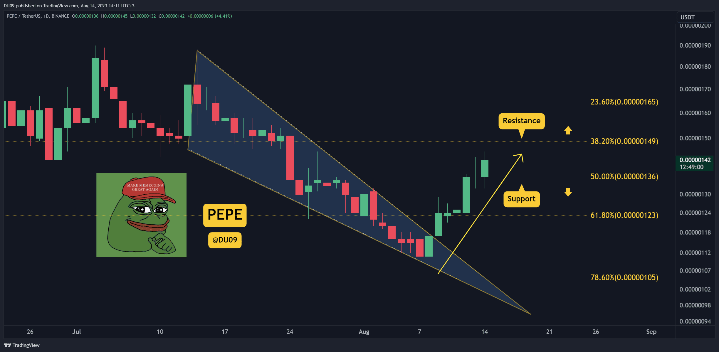 PEPE Breaks Out, How High Can It Go? 3 Things to Watch Today (PEPE Price Analysis)