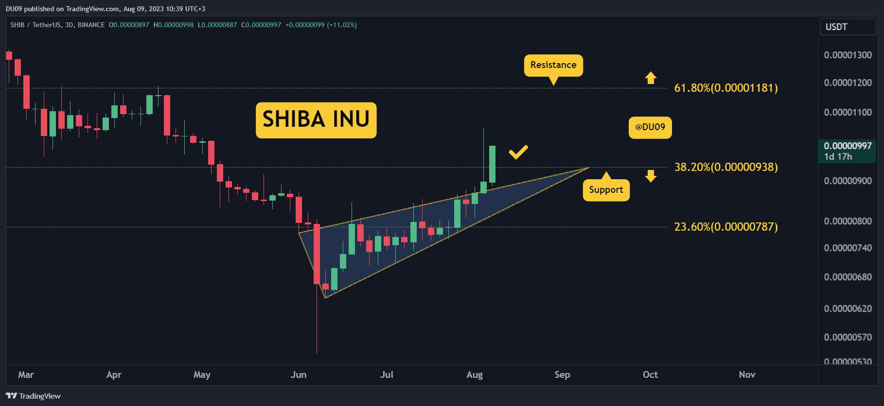 SHIB Confirms Breakout With 10% Surge: Here’s the Next Target (Shiba Inu Price Analysis)