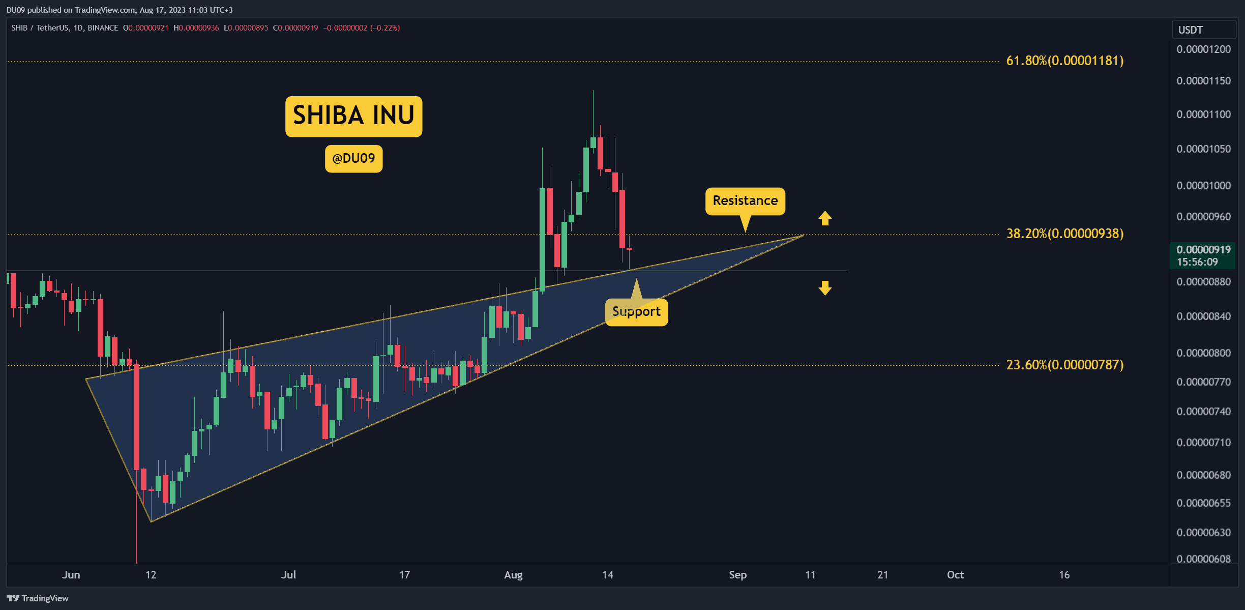SHIB Crashes 7% Daily, How Low Can it Go? 3 Things to Watch This Week (Shiba Inu Price Analysis)