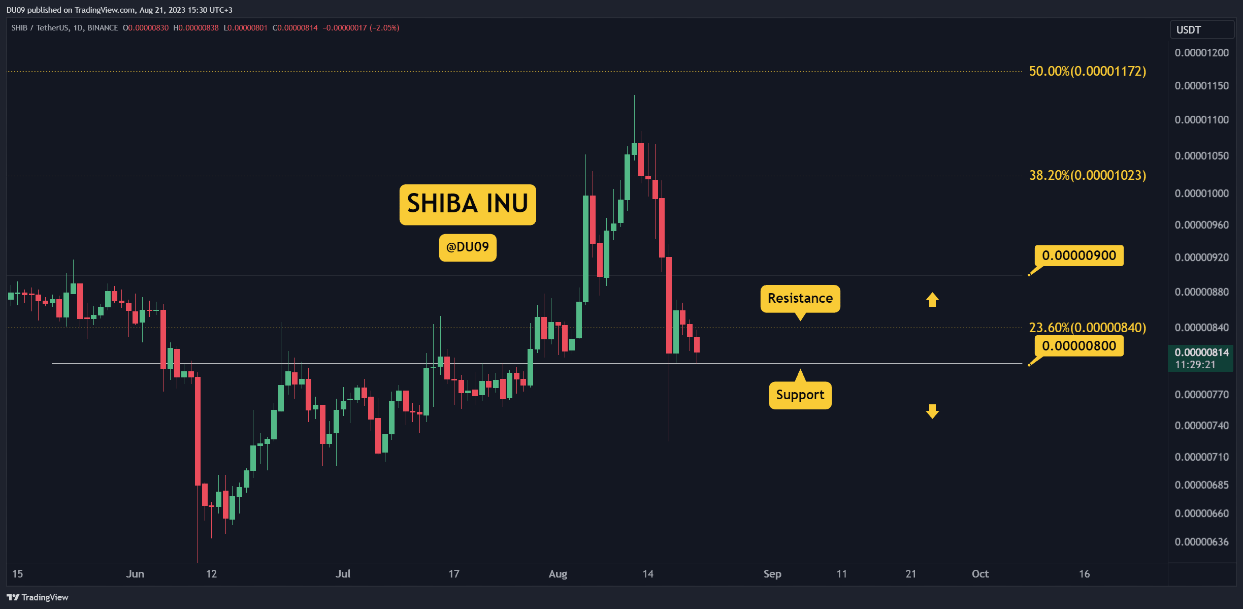 What’s Next for SHIB Following 22% Weekly Disaster? 3 Things to Watch This Week (Shiba Inu Price Analysis)