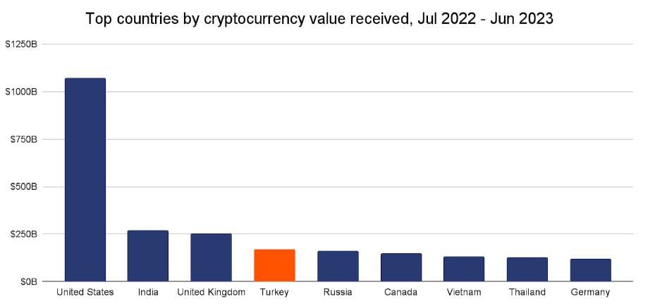 Top Countries by Crypto Value Received. Source: Chainalysis