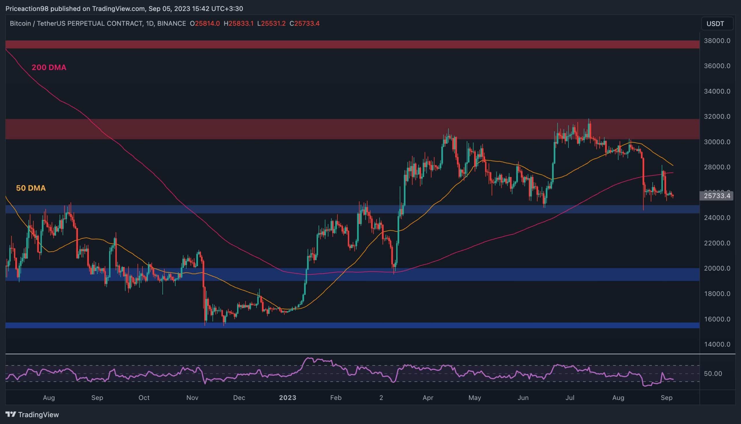 Here’s the First Level of Support if K Fails to Hold BTC (Bitcoin Price Analysis)