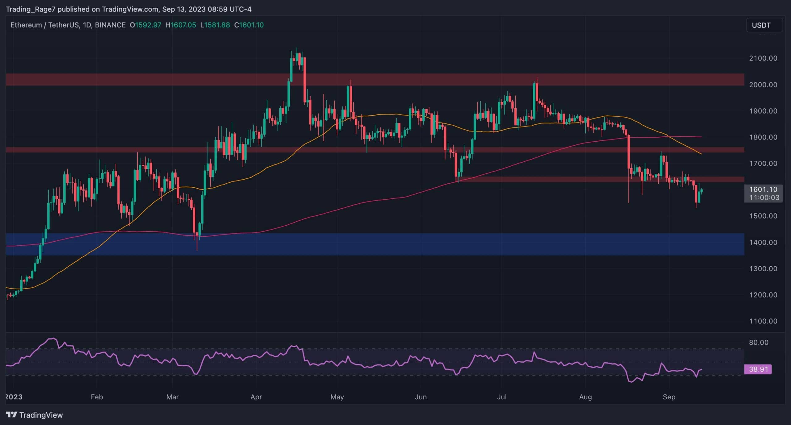 Will ETH Really Drop to ,000? (Ethereum Price Analysis)