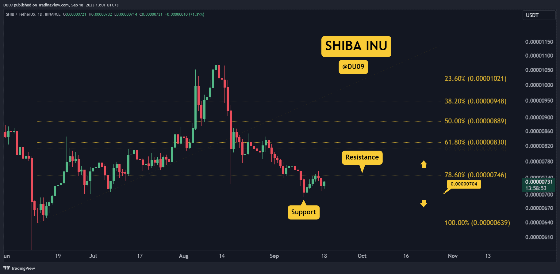 Will SHIB Explode Following This Bullish Signal? (Shiba Inu Price Analysis)