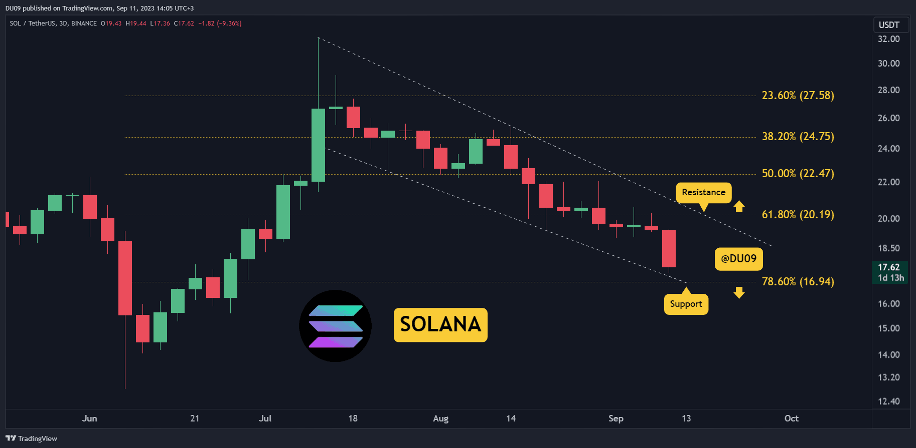 SOL Crashes 10% on Bearish News, But is The Worst Over? 3 Things to Consider Today (Solana Price Analysis)