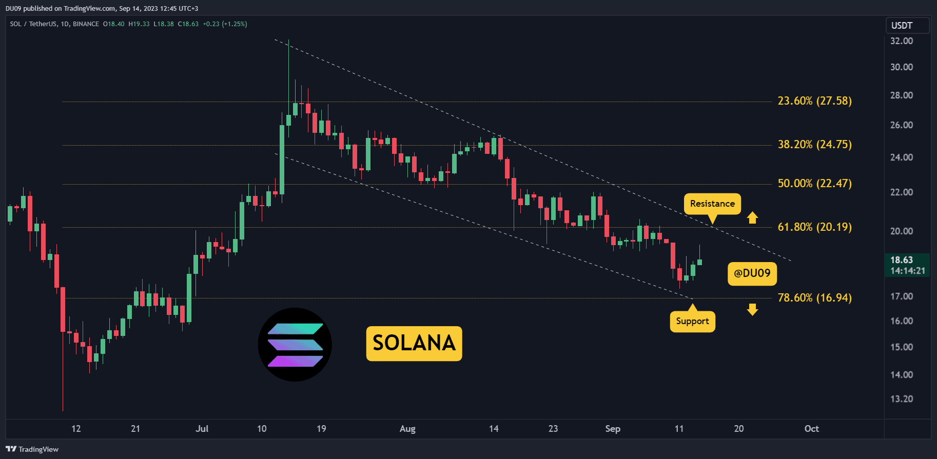 SOL Relief Rally In Progress: How High Can it Get Before Bears Return? (Solana Price Analysis)