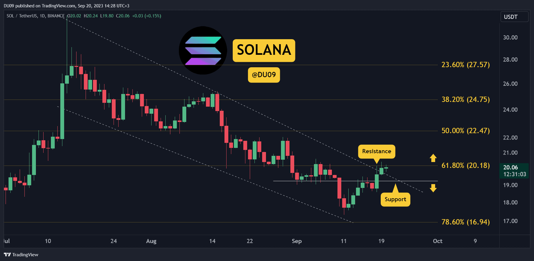 SOL Major Breakout and Up 10% Weekly: Three Things to Watch Before $22 (Solana Price Analysis)