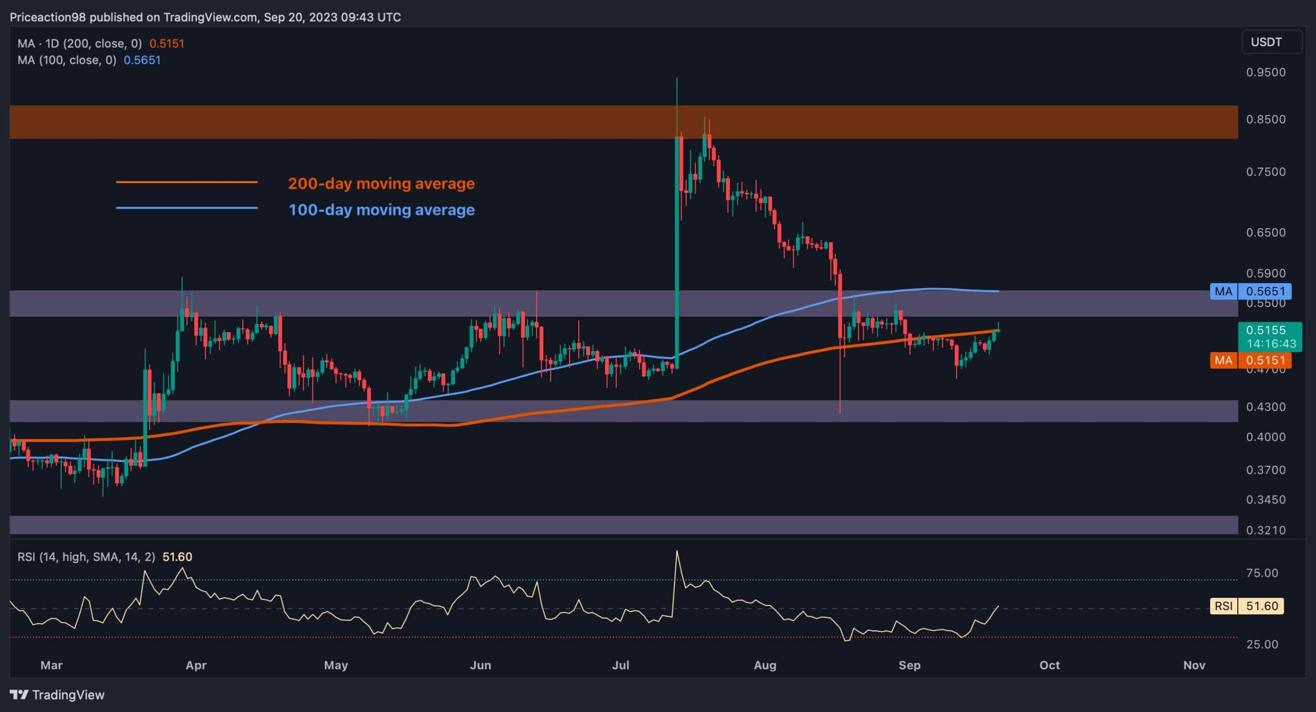 XRP Bounces Above $0.50 But is a Huge Dump In the Making? (Ripple Price Analysis)