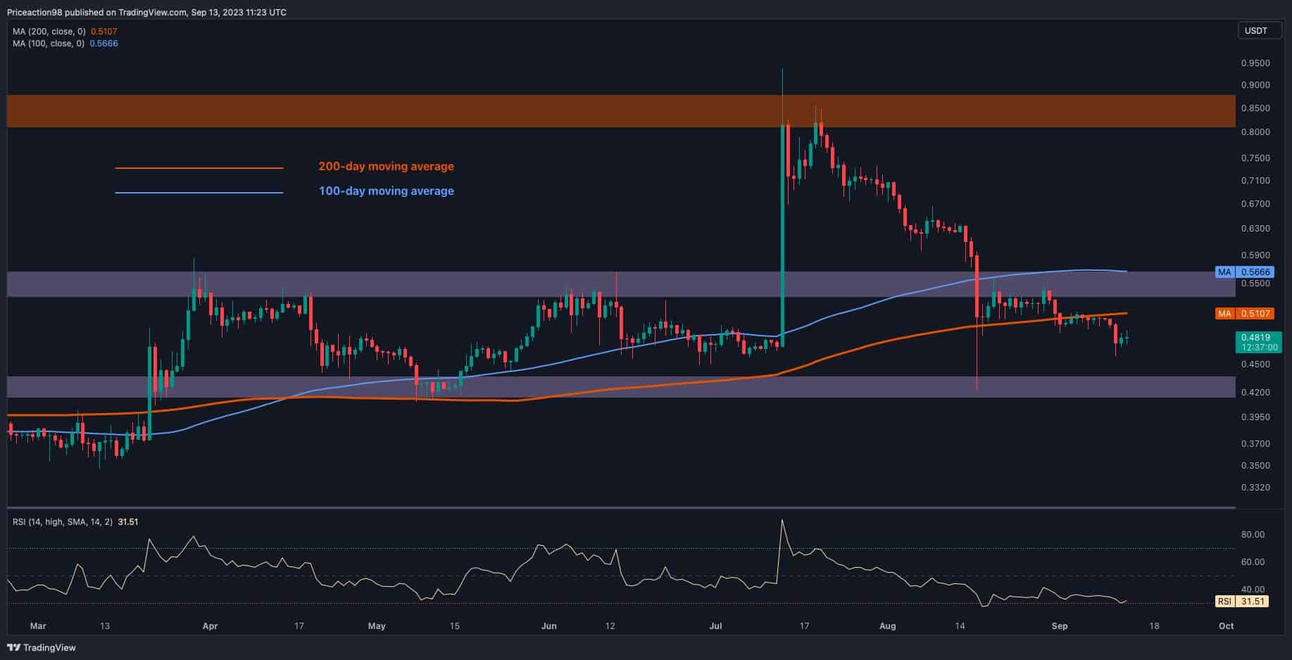 Here Are Two Critical Levels to Watch as XRP Tumbles Below $0.48 (Ripple Price Analysis)