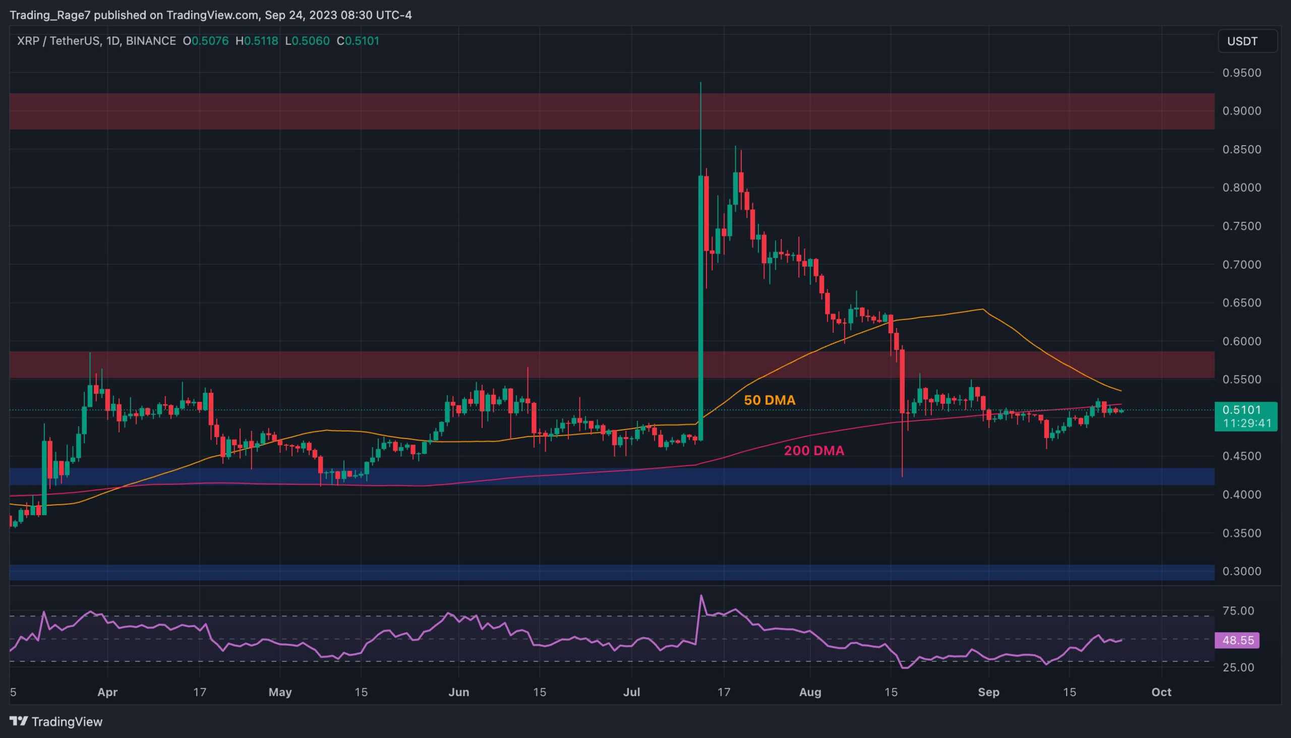 Here are the Possible Outcomes for XRP This Week (Ripple Price Analysis)