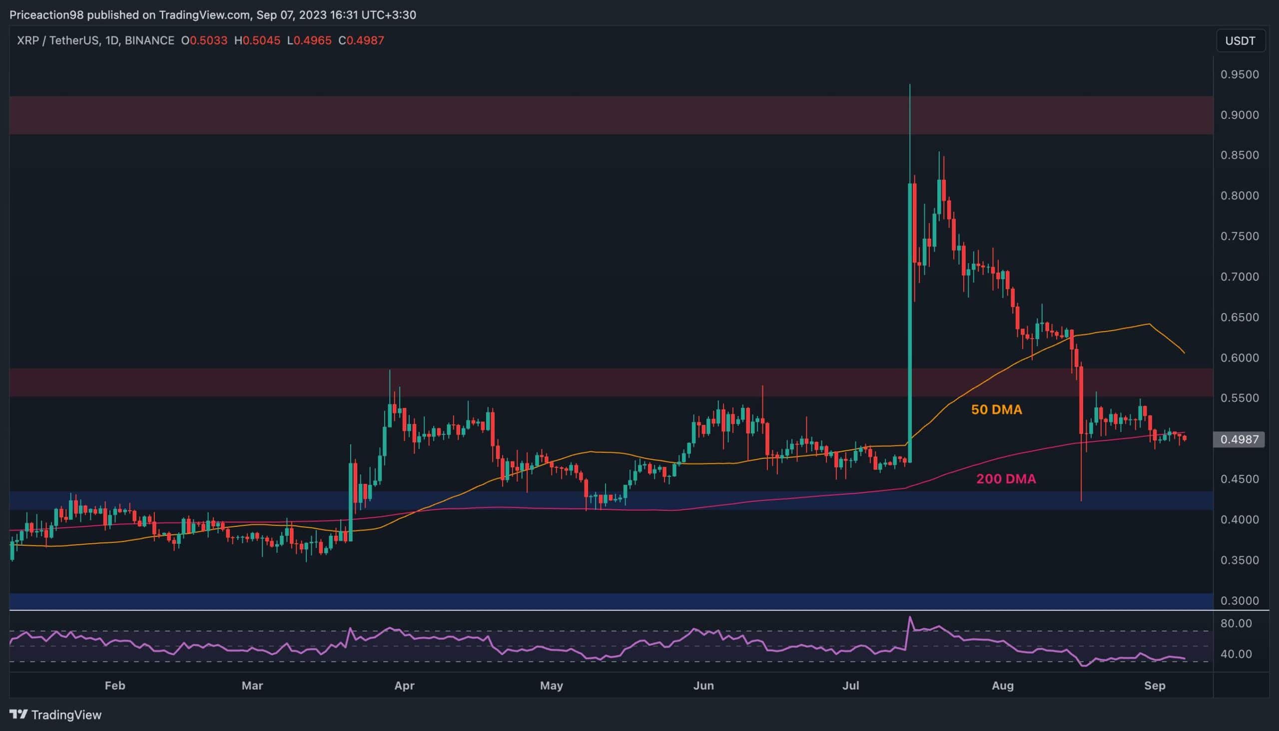 Why is XRP Declining and When Will the Bulls Get Back? (Ripple Price Analysis)