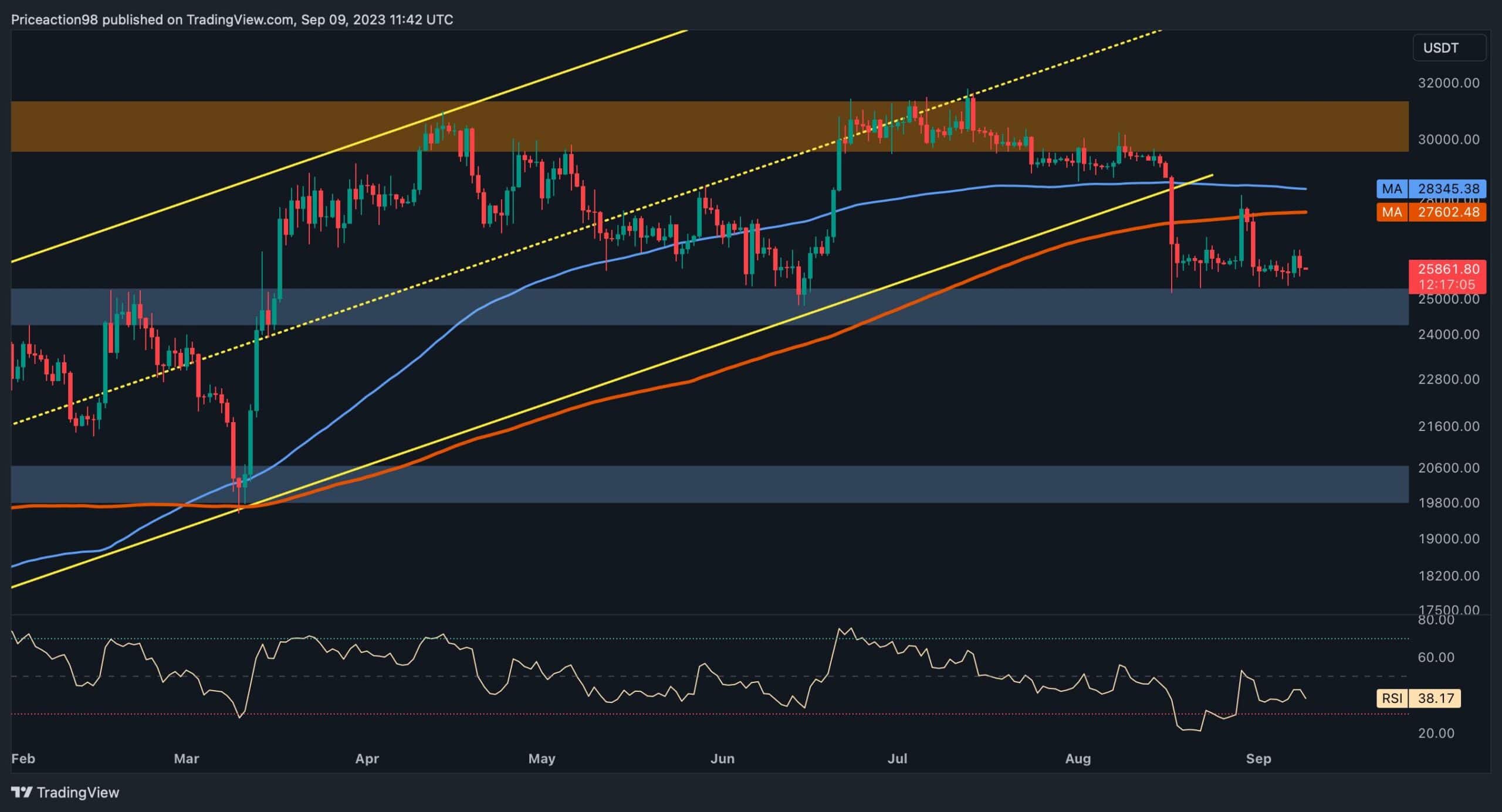 Calm Before the Storm? Bitcoin Consolidation Around $26K Approaching an End (BTC Price Analysis)