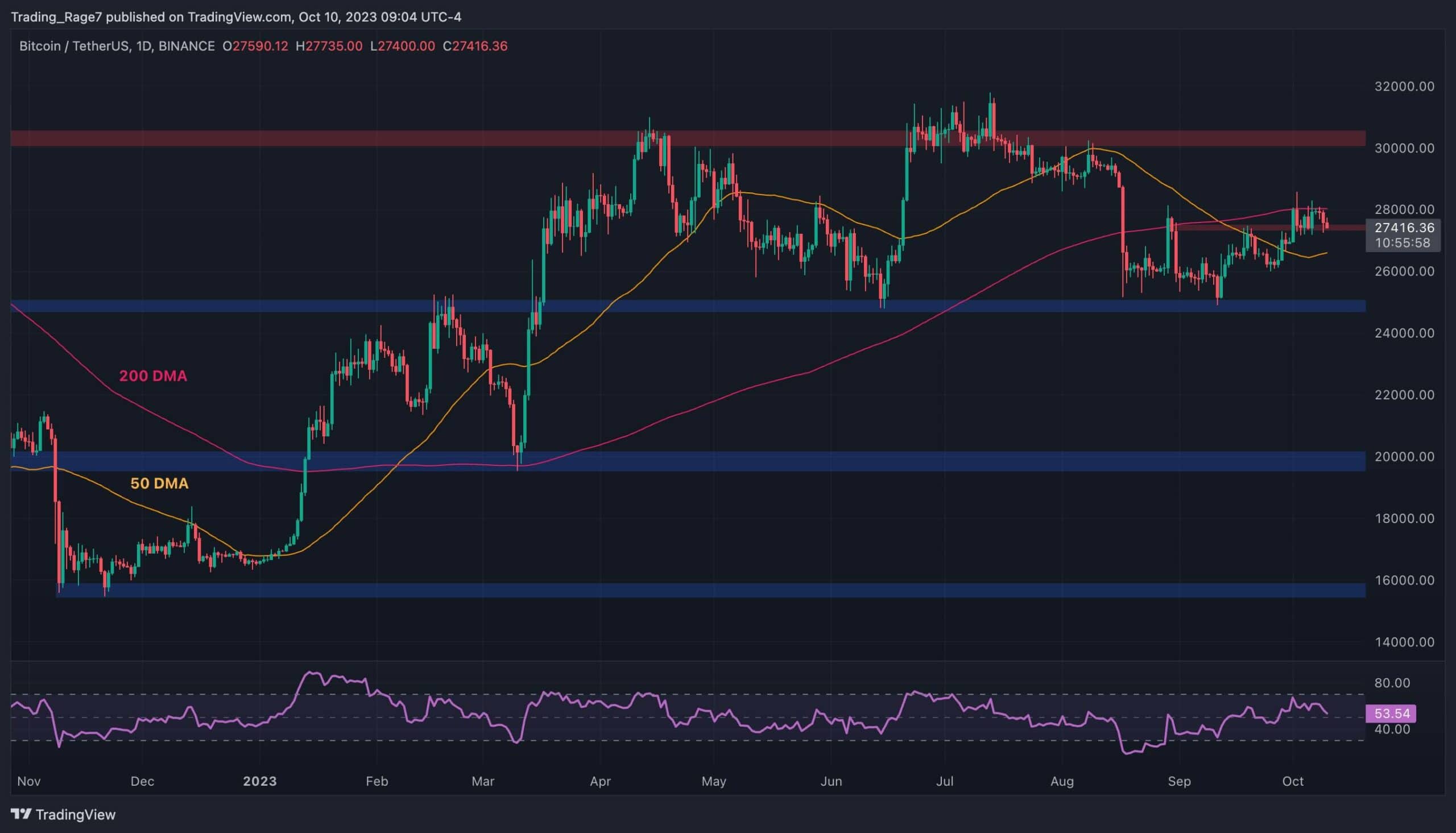 This Is Bitcoin’s First Line of Support if the Bears Prevail (BTC Price Analysis)