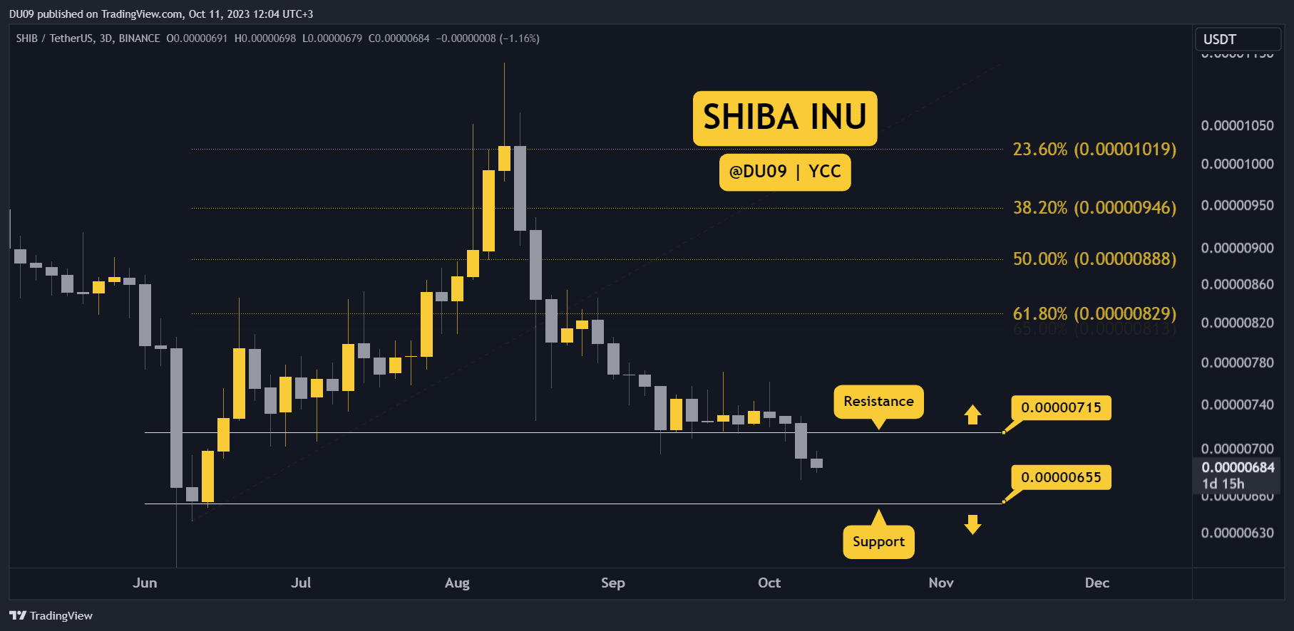 SHIB Nosedives 5.6% Weekly, is the Worst Over? Three Things to Consider this Week (Shiba Inu Price Analysis)