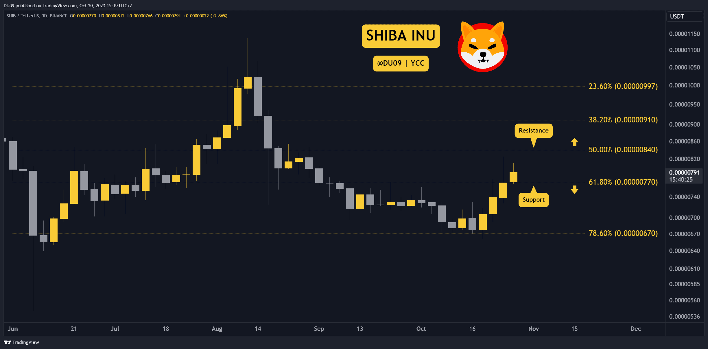 SHIB Skyrockets 12% Weekly but is a Correction Coming This Week? 3 Things to Watch (Shiba Inu Price Analysis)