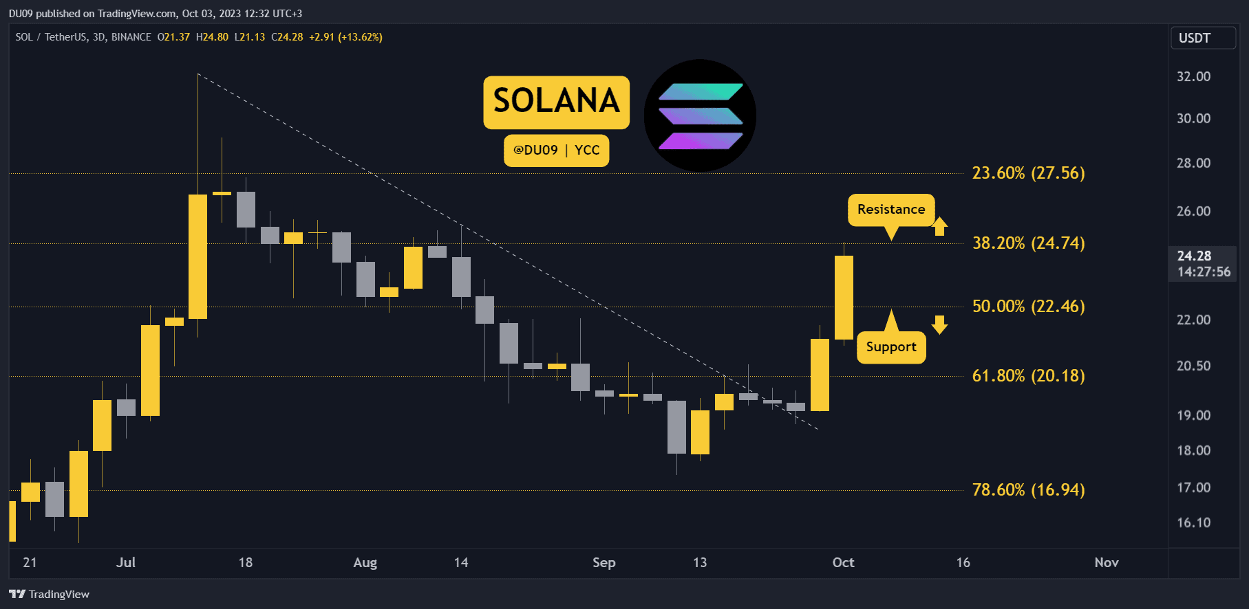 Solana Price Analysis: Is Reversal on the cards? - CoinCodeCap