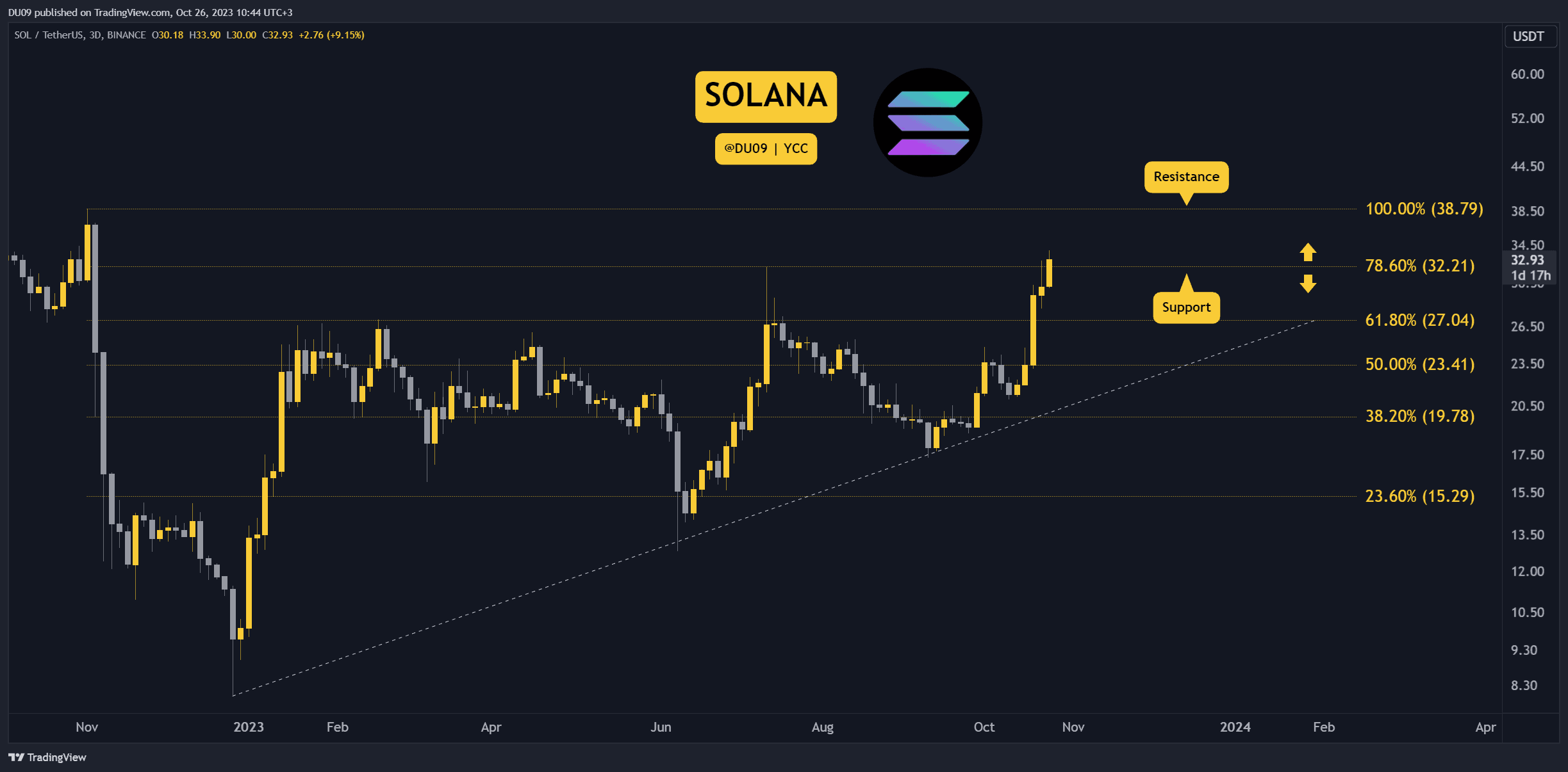 SOL Explodes and Aims for  But is a Correction Imminent? Three Things to Watch This Week (Solana Price Analysis)