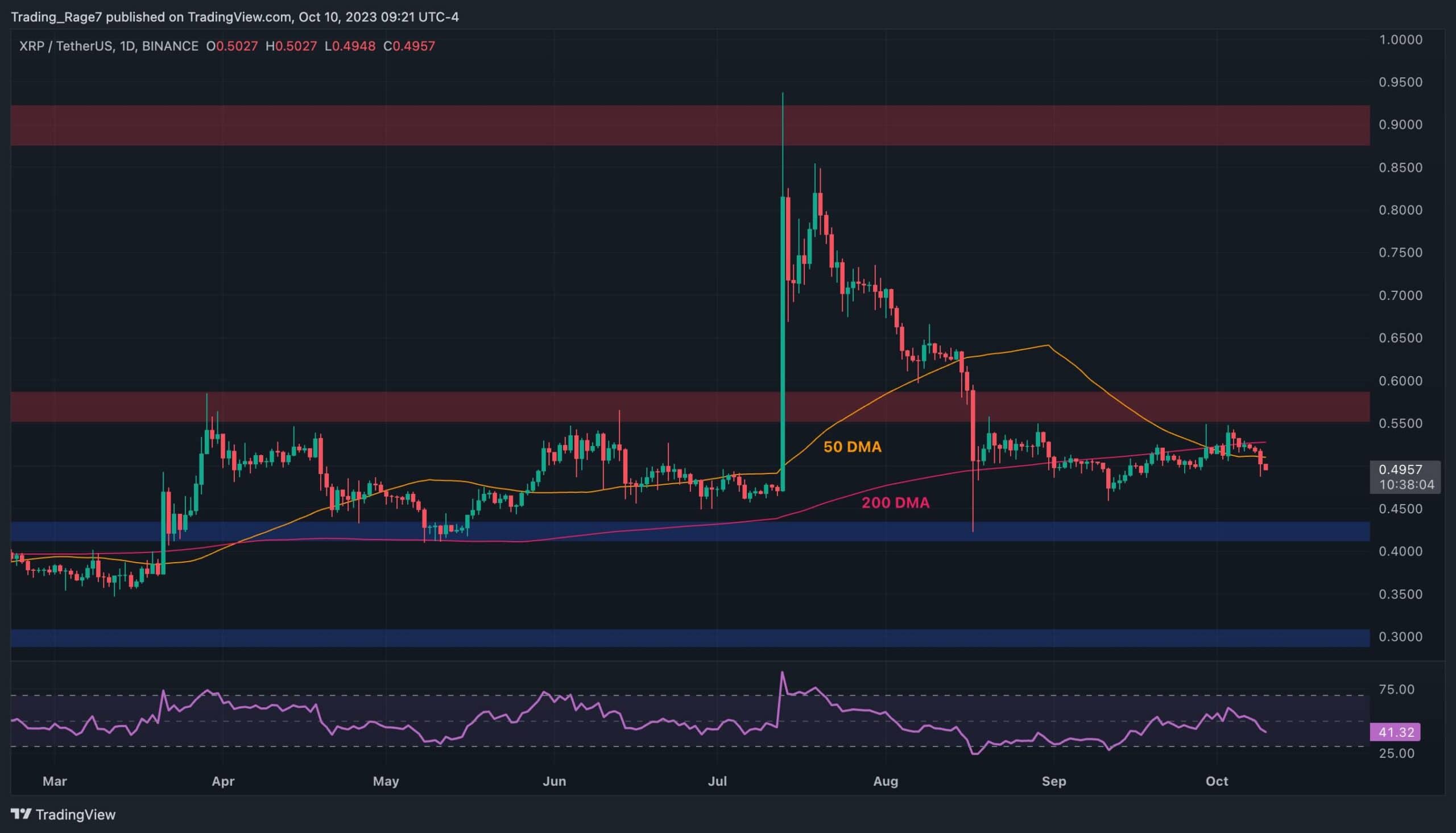 Here are The Two Possible Outcomes for XRP This Week (Ripple Price Analysis)