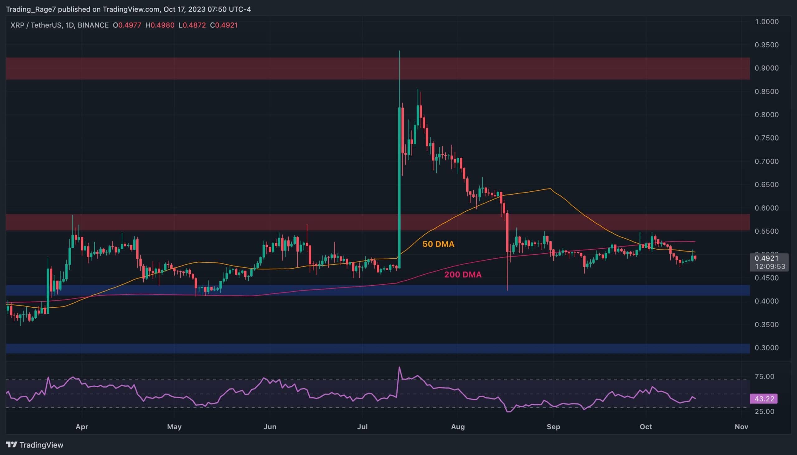 Here’s the Most Likely Scenario for XRP in the Coming Days (Crash Incoming?): Ripple Price Analysis