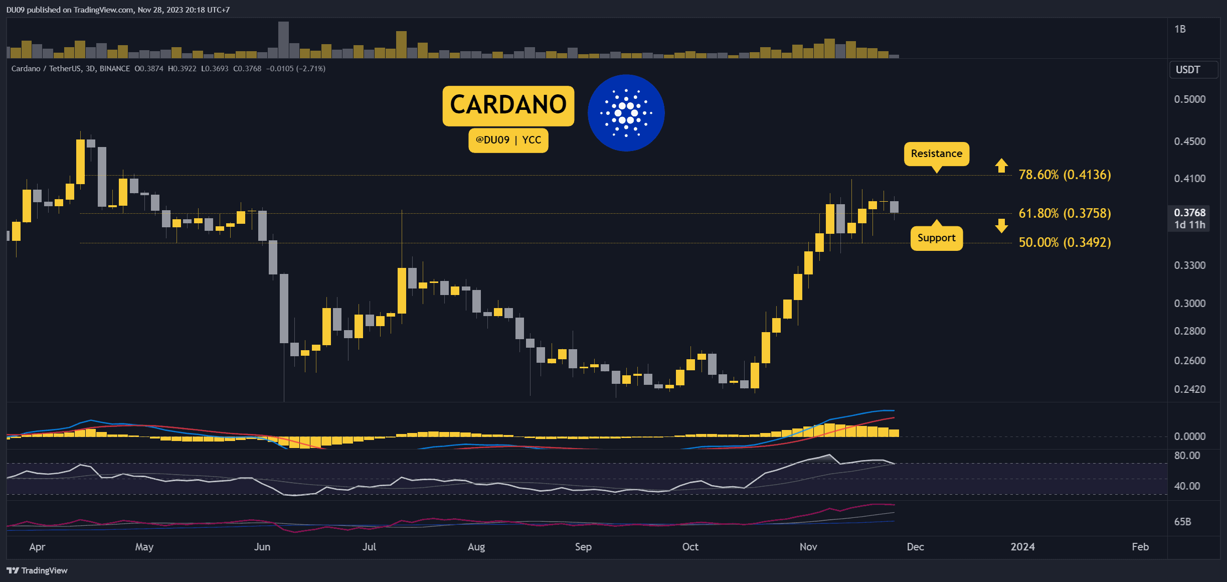 Cardano is at a Critical Point: Will it Soar or Crash? Three Things to Watch this Week (Cardano Price Analysis)