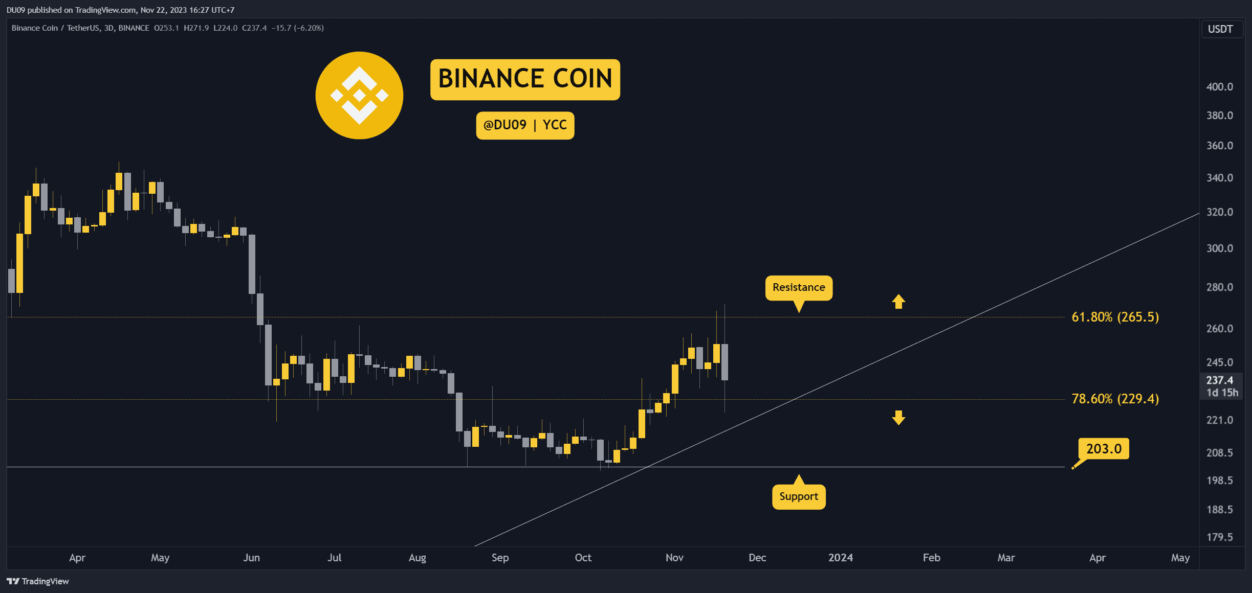 BNB Crashes Following DOJ Settlement, How Low Can it Go? 3 Things to Watch this Week (Binance Coin Price Analysis)