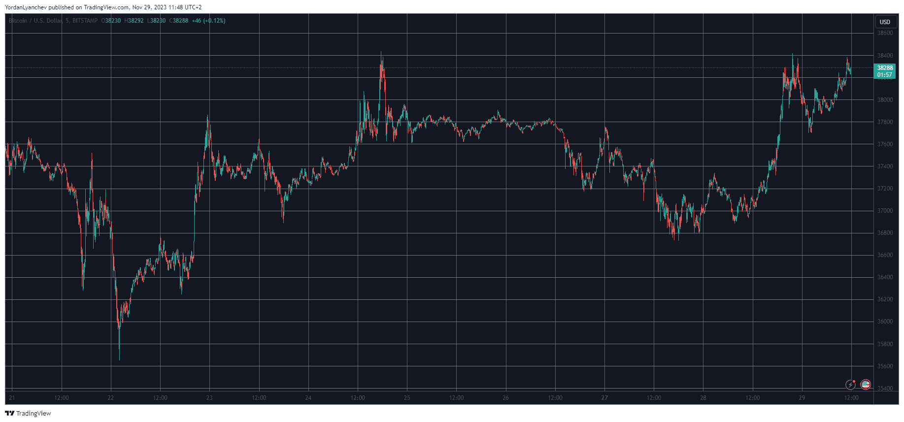 Bitcoin (BTC) Price Soars Past $38K, Solana (SOL) Jumps Above $60 (Market Watch)