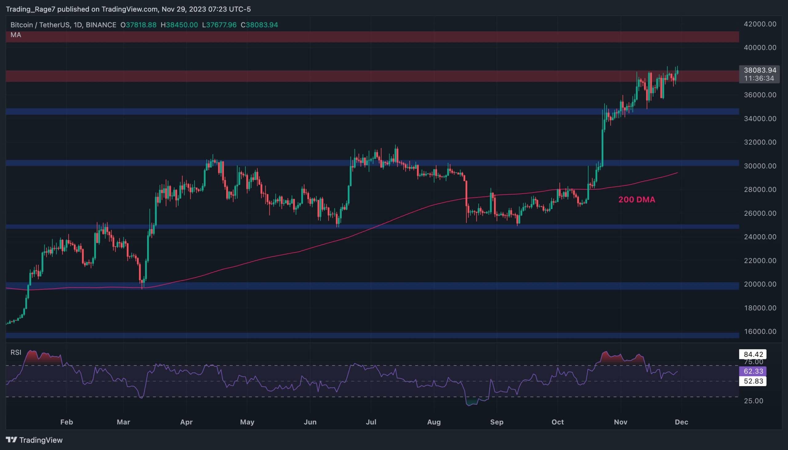 BTC Puts $38K to the Test but are Bears Staging a Serious Correction? (Bitcoin Price Analysis)