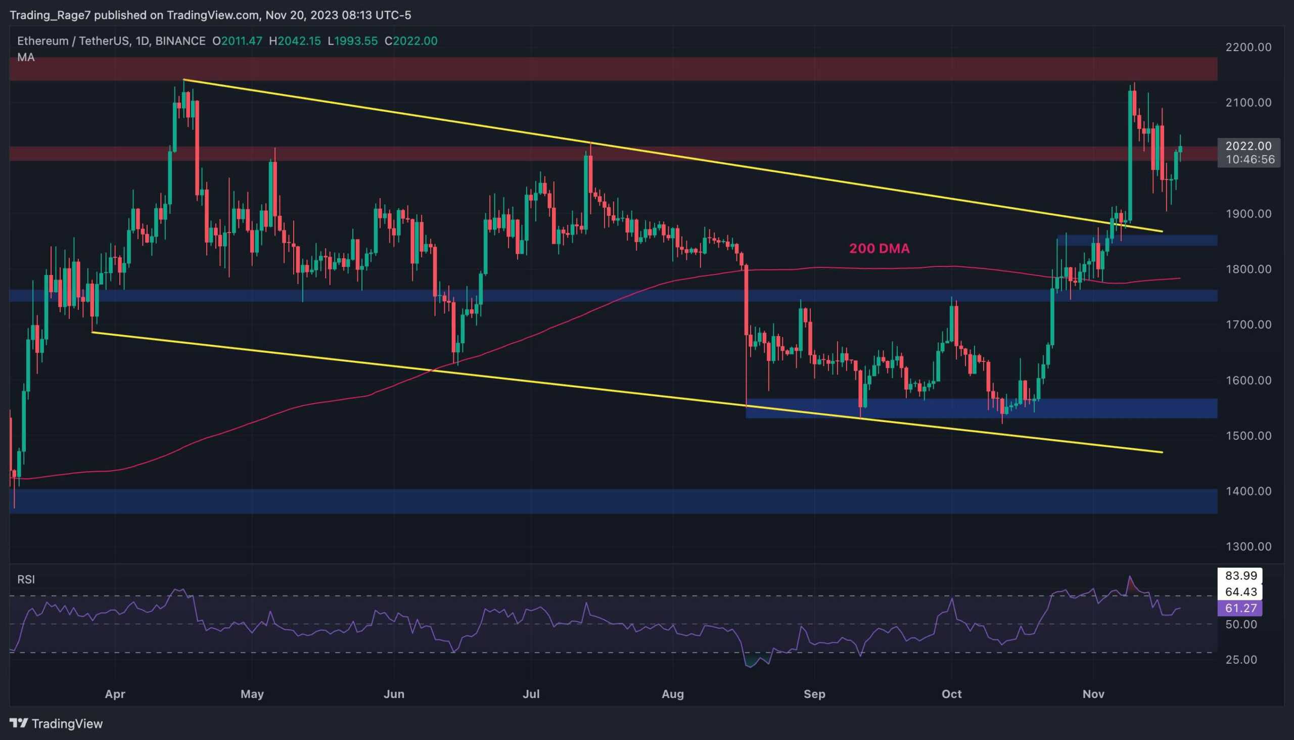 ETH Testing $2K But is Another Correction Imminent? (Ethereum Price Analysis)
