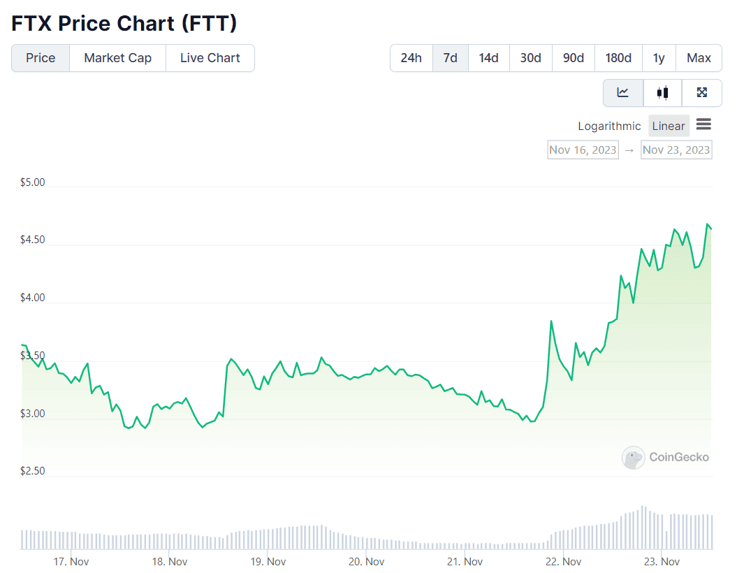 FTX Token (FTT) Jumps 20% Following the Binance-DOJ Settlement: Details