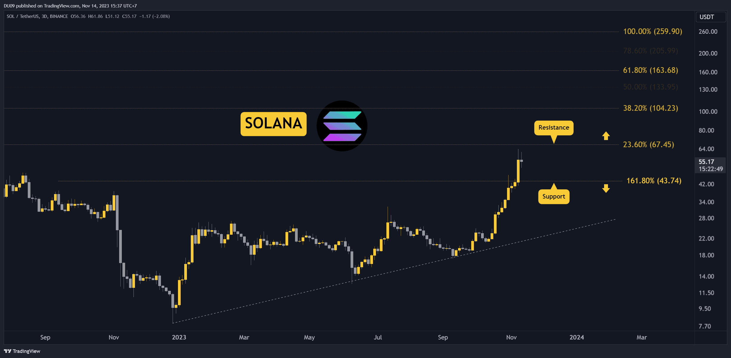 Did Solana Find a Local Top at  and is a Deeper Correction Coming: 3 Things to Watch Today (SOL Price Analysis)