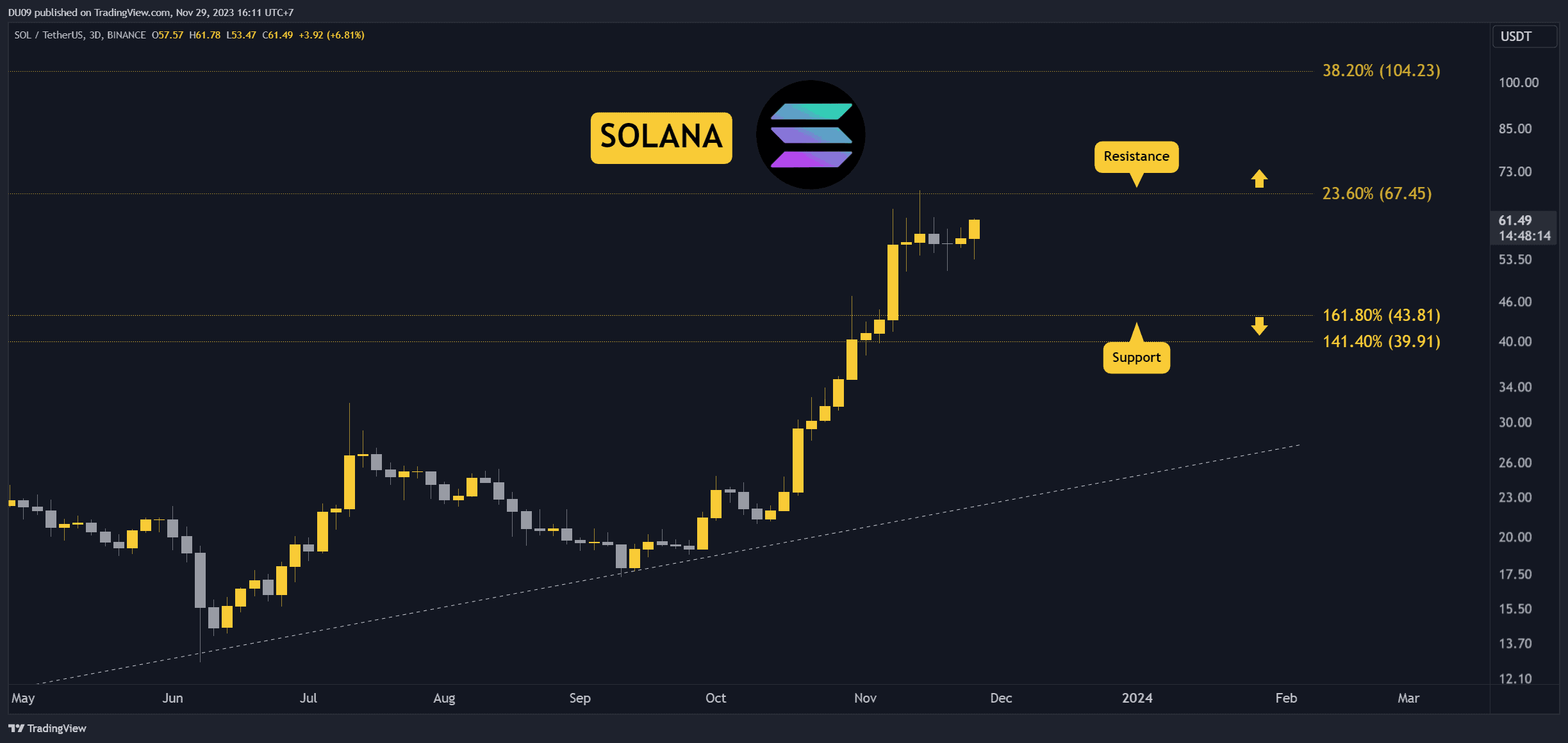 SOL Explodes 12% Today but How High Can it Go? Three Things to Consider Next (Solana Price Analysis)