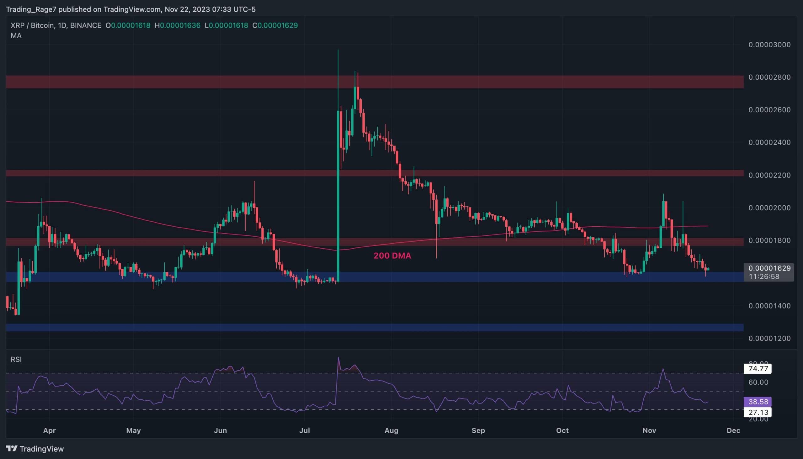 Ripple Tumbles 7% Weekly, Here’s the Critical Support to Hold (XRP Price Analysis)