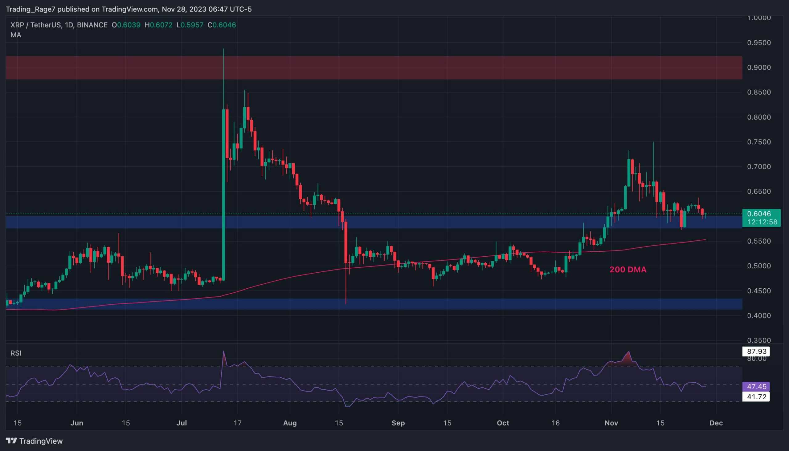 Calm Before the Storm? XRP at a Strong Support as Big Move Seems Imminent (Ripple Price Analysis)