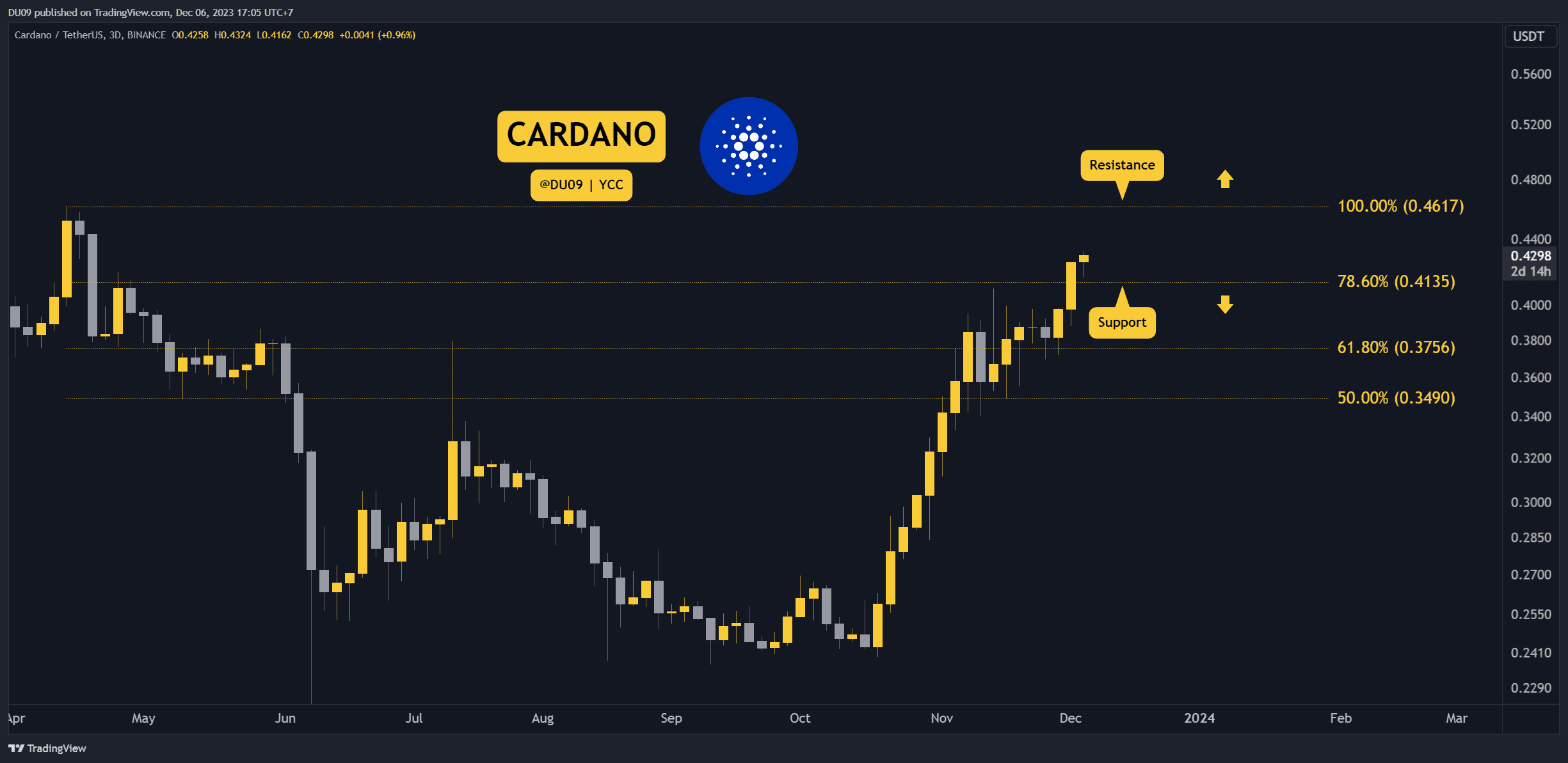 Cardano Explodes 11% Weekly, but is $0.46 Imminent? Three Things to Watch This Week (Cardano Price Analysis)