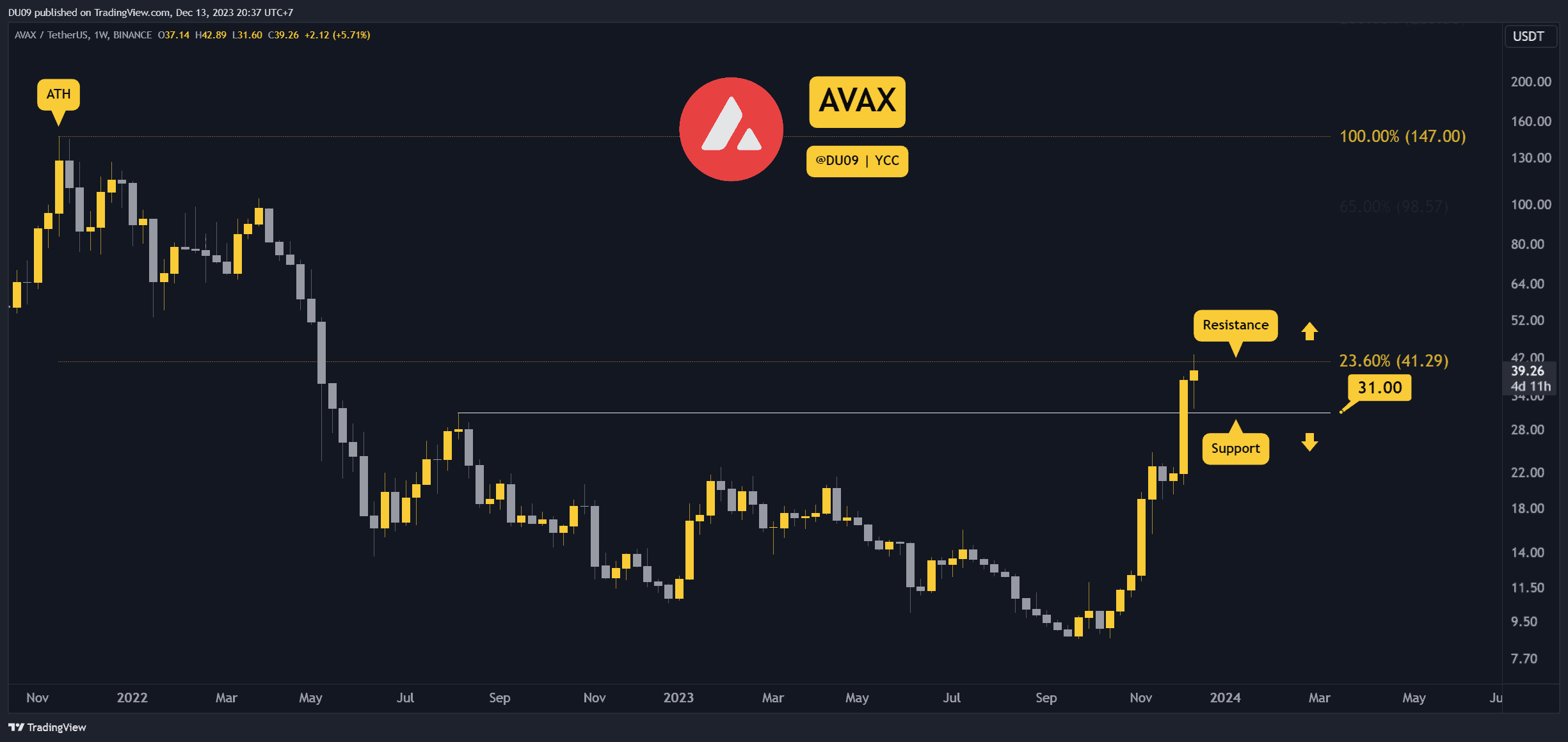 AVAX Skyrockets 50% Weekly, is $40 About to Fall? (Avalanche Price Analysis)