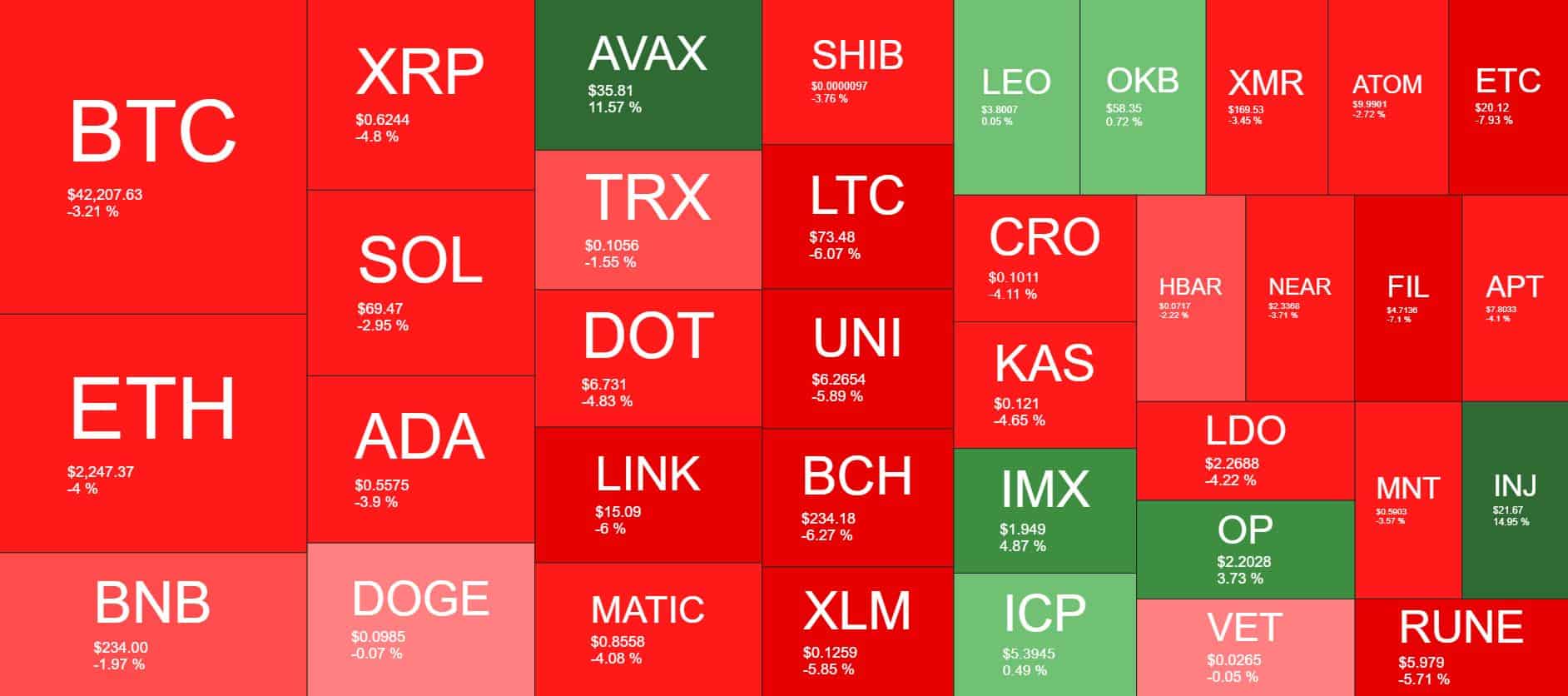 XRP、ADA、DOT、LINKが大幅に下落し、仮想通貨市場は毎日800億ドル急落（マーケットウォッチ）