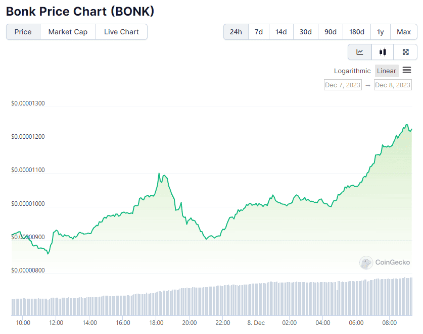 BONK Price