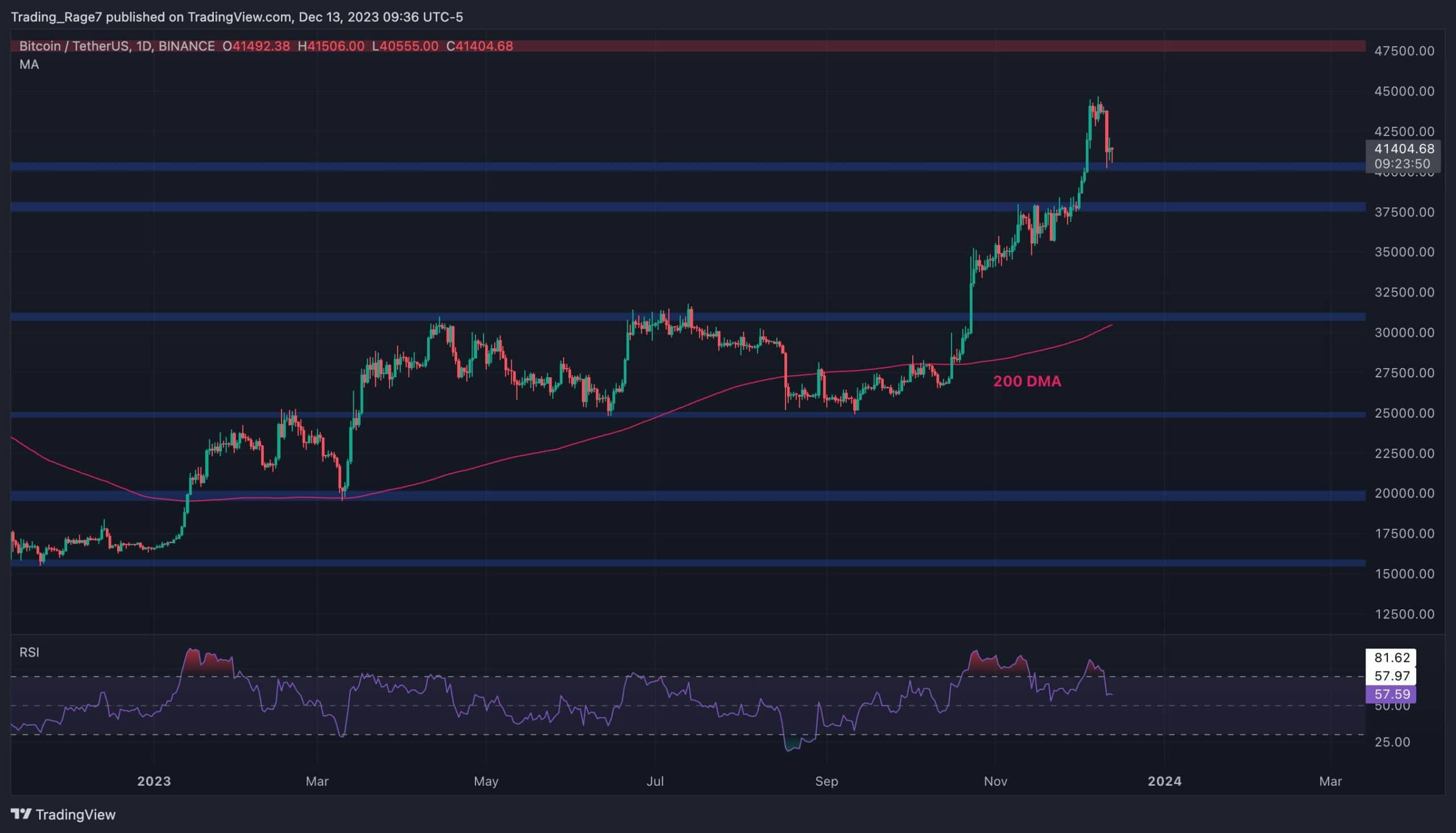Bitcoin Jumps Off $41K But is the Correction Really Over? (BTC Price Analysis)