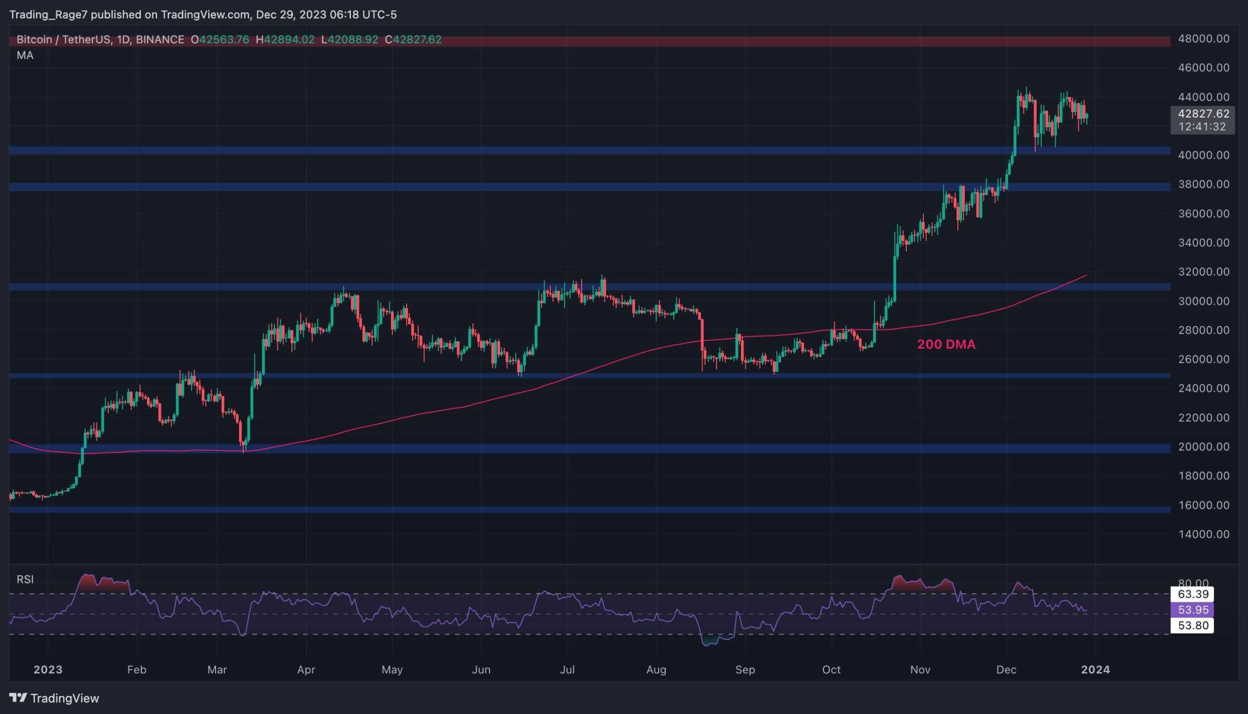 Will Bitcoin Drop Below $40K or is a Major Bounce in Play? (BTC Price Analysis)