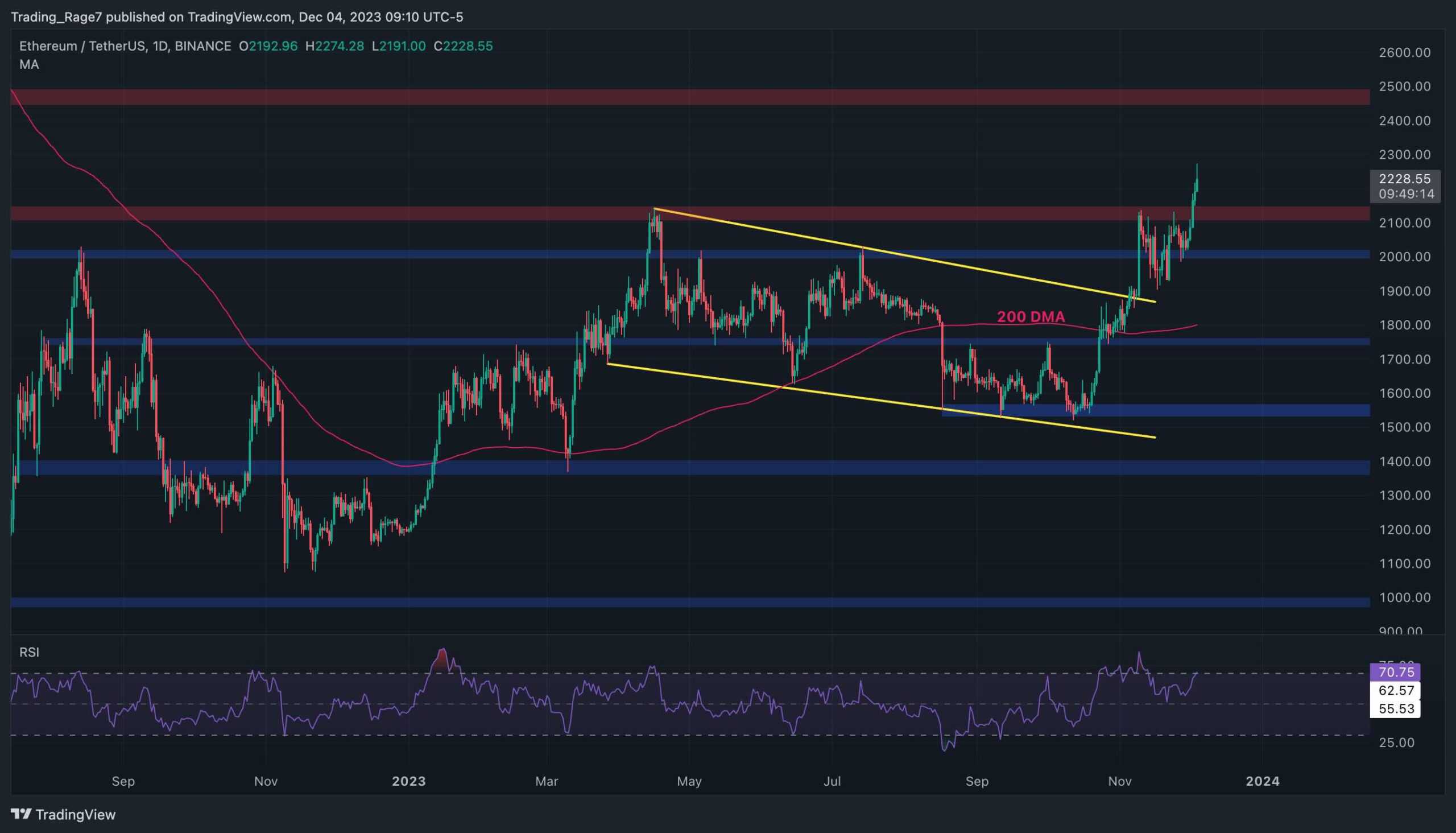 ETH Tests $2.2K But Are Bears Preparing a Massive Pushback? (Ethereum Price Analysis)