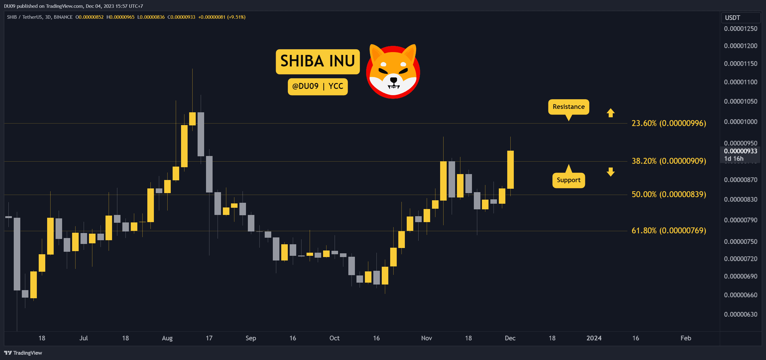 SHIB Explodes 10% Daily, How High Can it Go? Three Things to Watch this Week (Shiba Inu Price Analysis)