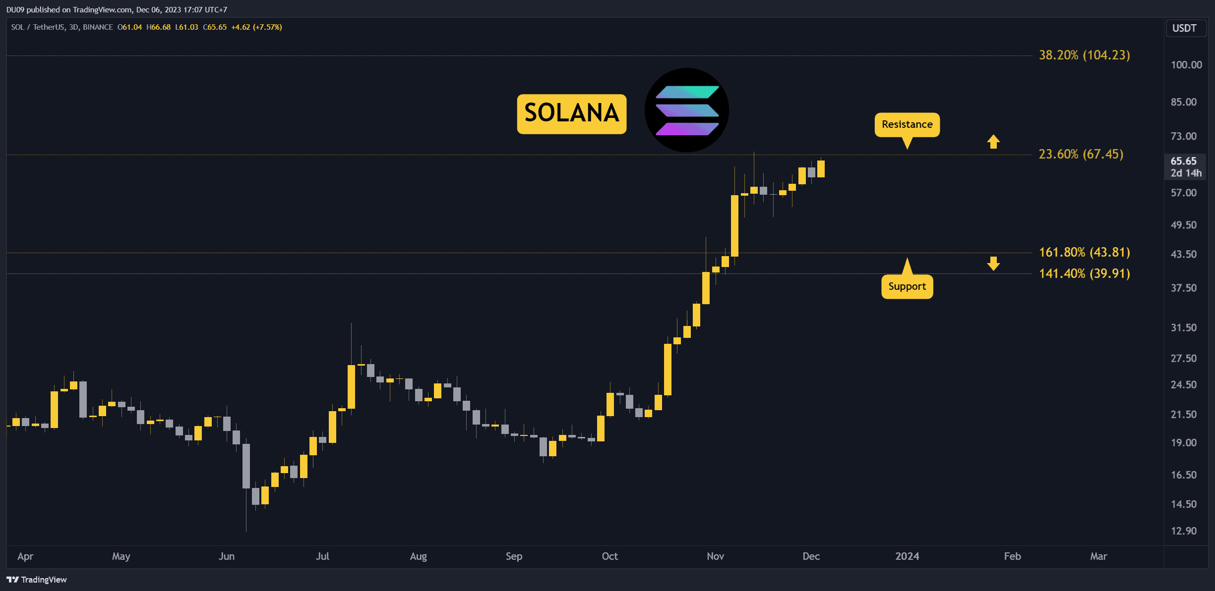 Watch These Metrics During the Ongoing SOL Rollercoaster (Solana Price Analysis)