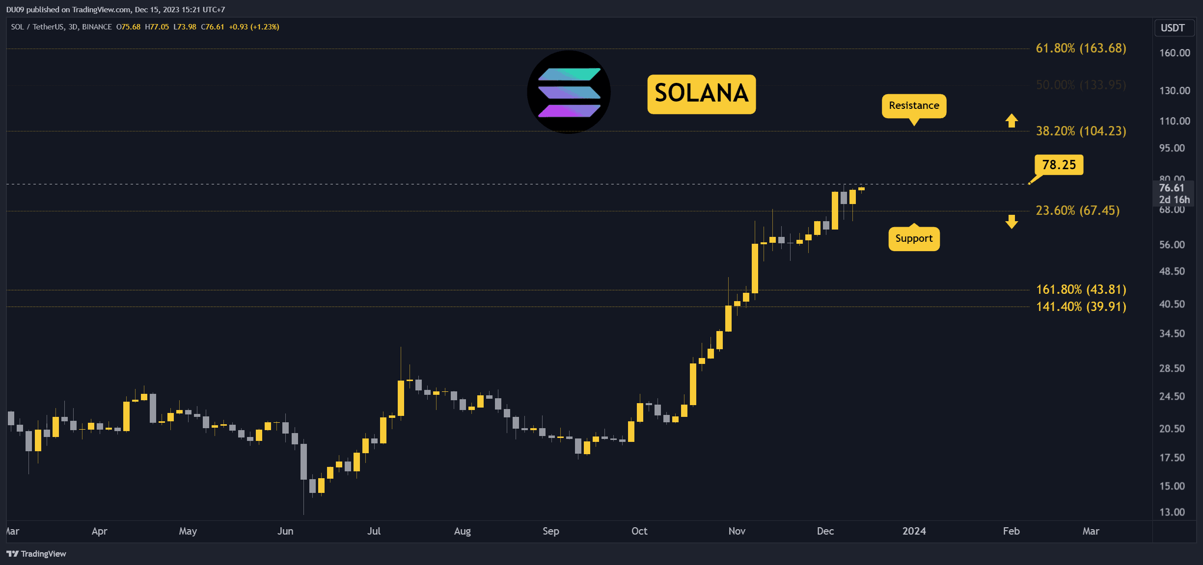 Is SOL on the Verge of Breaking Above $80? Three Thigns to Watch Today (Solana Price Analysis)