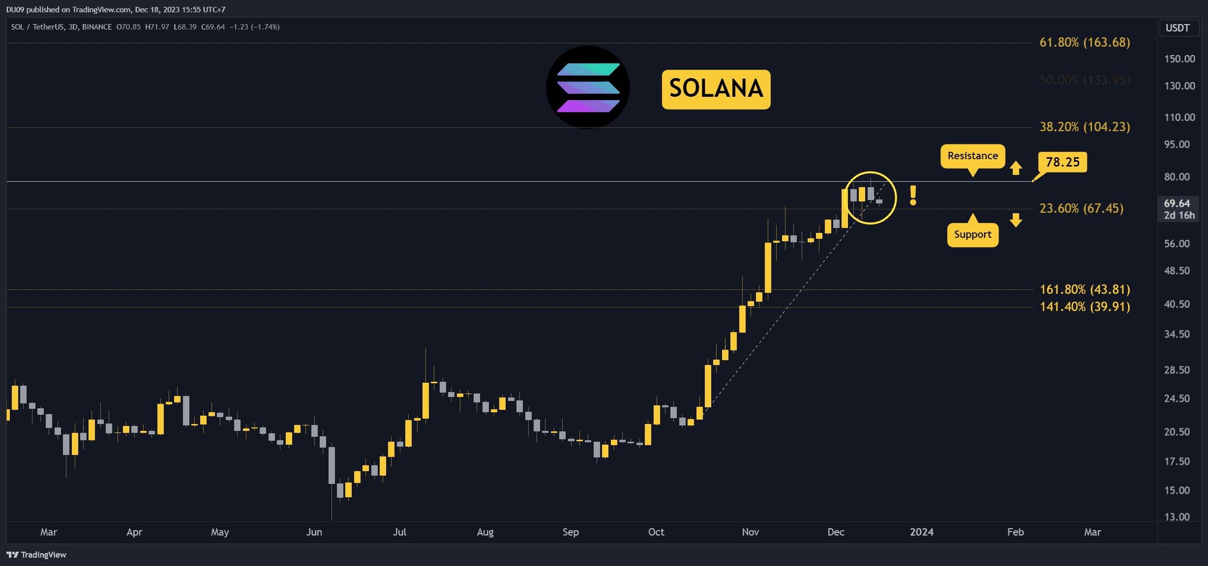 Will SOL Resume its Rally or is a Deeper Correction Looming? (Solana Price Analysis)
