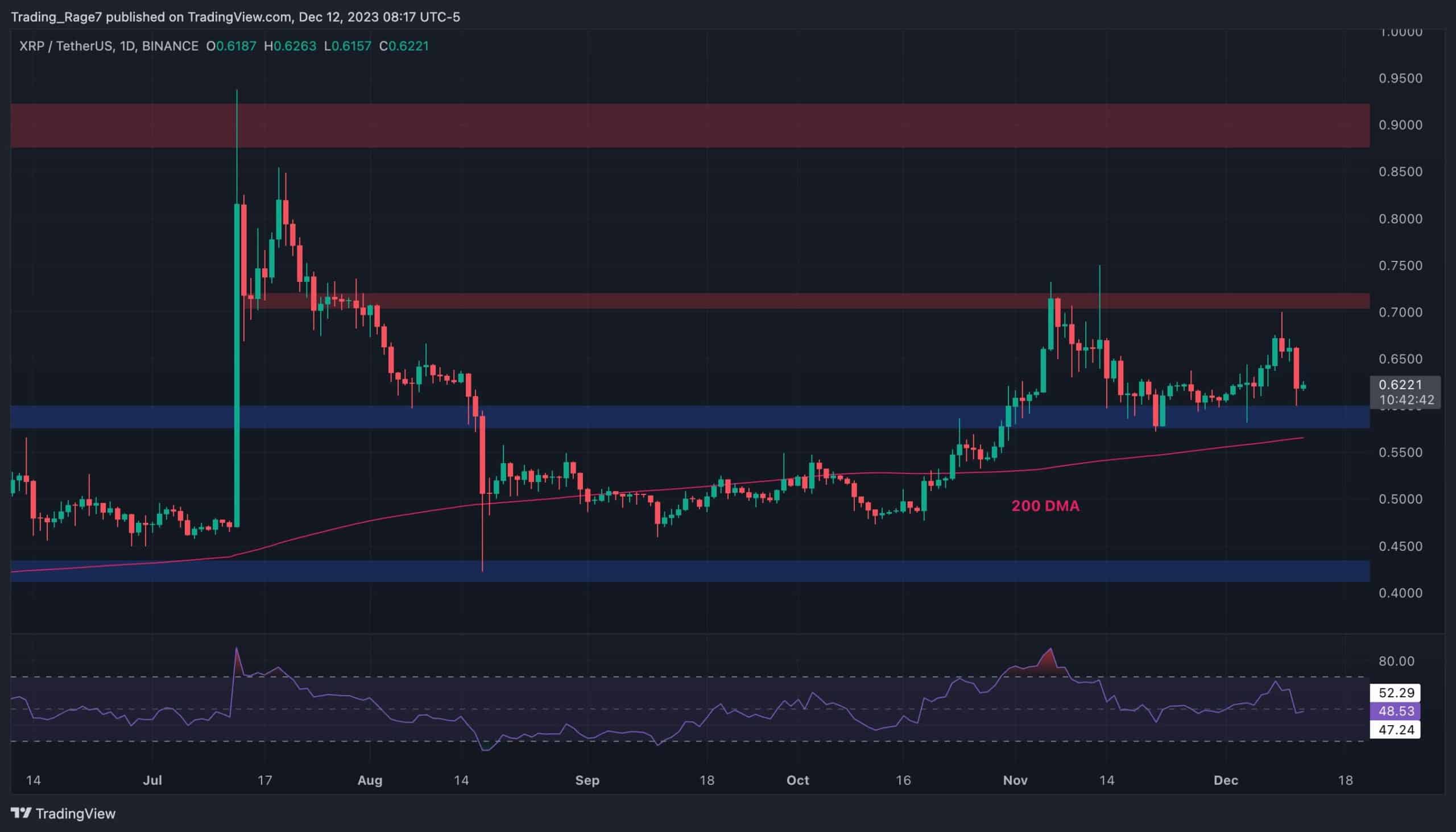 Is XRP on the Verge of a Massive Move This Week? (Ripple Price Analysis)