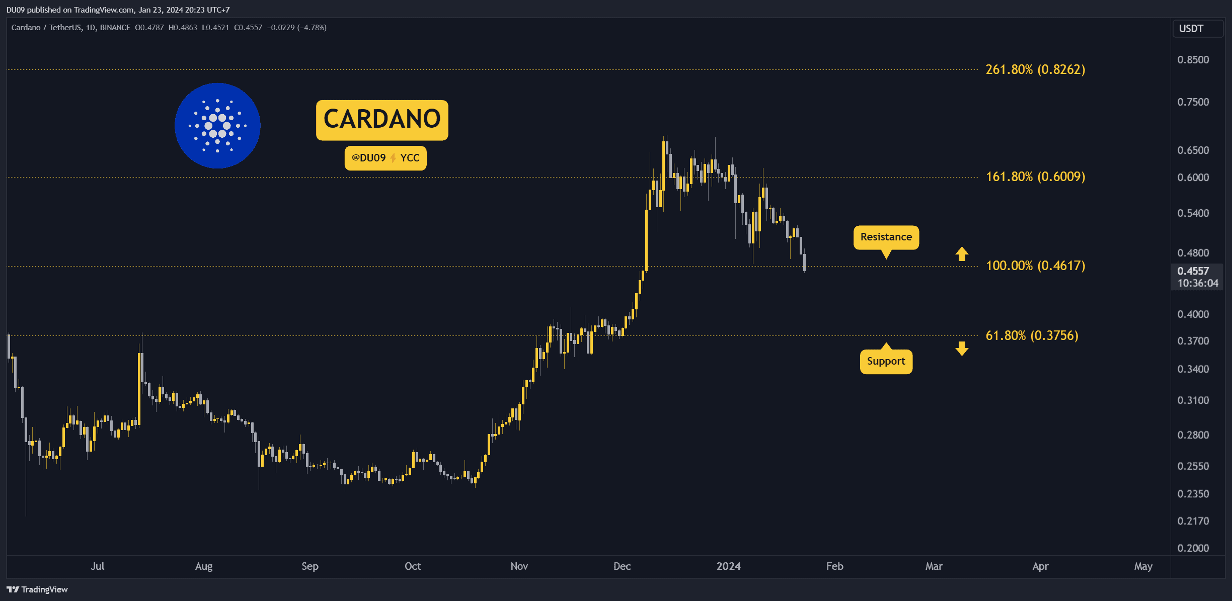 This is ADA’s Most Imminent Support to Watch This Week Following the 15% Crash (Cardano Price Analysis)