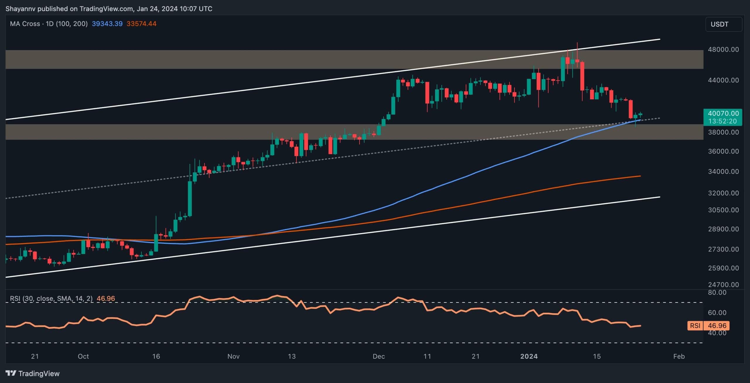 Is Bitcoin About to Drop Lower or is the Worst Over Following the Crash Below K? (BTC Price Analysis)